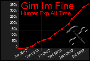 Total Graph of Gim Im Fine