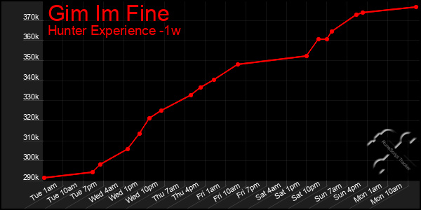 Last 7 Days Graph of Gim Im Fine