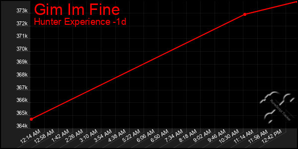 Last 24 Hours Graph of Gim Im Fine
