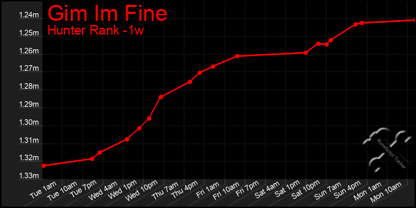 Last 7 Days Graph of Gim Im Fine