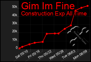 Total Graph of Gim Im Fine