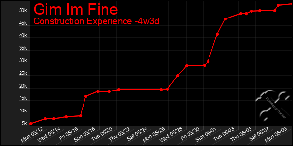Last 31 Days Graph of Gim Im Fine