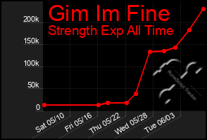Total Graph of Gim Im Fine