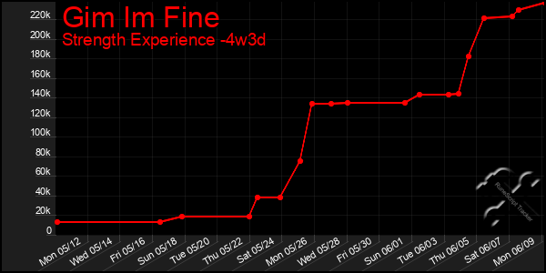 Last 31 Days Graph of Gim Im Fine