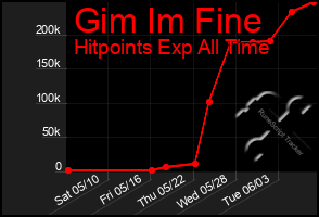 Total Graph of Gim Im Fine