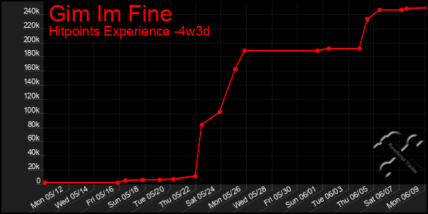 Last 31 Days Graph of Gim Im Fine