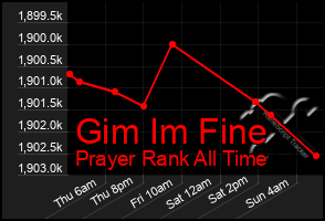 Total Graph of Gim Im Fine