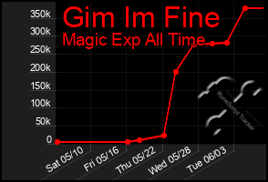 Total Graph of Gim Im Fine