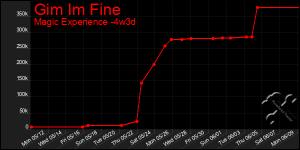 Last 31 Days Graph of Gim Im Fine