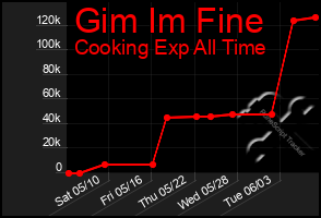 Total Graph of Gim Im Fine
