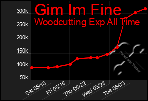 Total Graph of Gim Im Fine