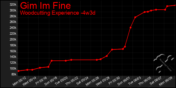 Last 31 Days Graph of Gim Im Fine