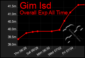 Total Graph of Gim Isd