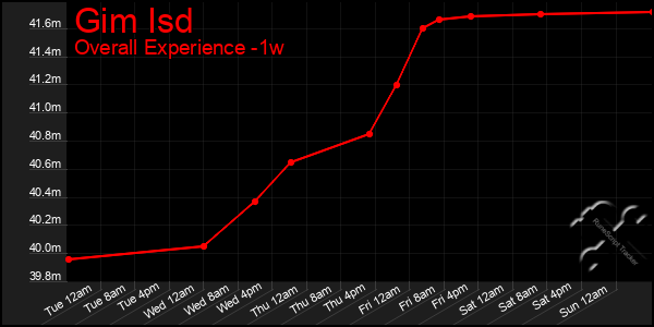 1 Week Graph of Gim Isd