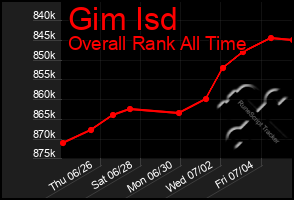 Total Graph of Gim Isd