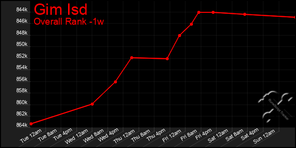 1 Week Graph of Gim Isd