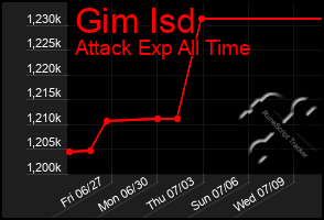 Total Graph of Gim Isd