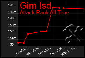 Total Graph of Gim Isd