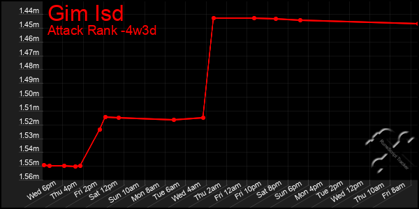 Last 31 Days Graph of Gim Isd