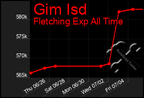 Total Graph of Gim Isd