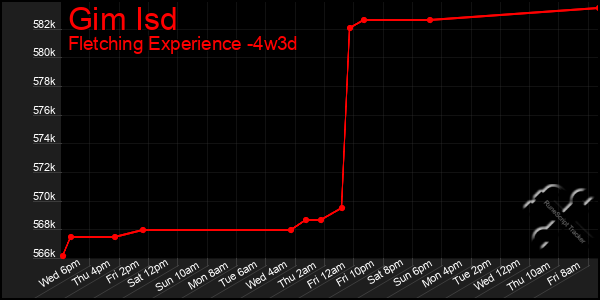Last 31 Days Graph of Gim Isd