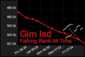 Total Graph of Gim Isd