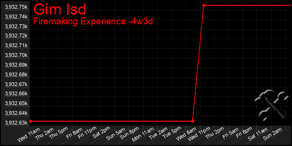 Last 31 Days Graph of Gim Isd