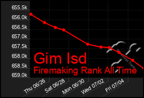 Total Graph of Gim Isd