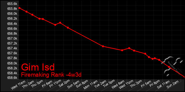 Last 31 Days Graph of Gim Isd