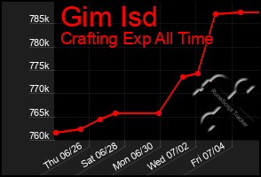 Total Graph of Gim Isd