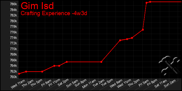 Last 31 Days Graph of Gim Isd