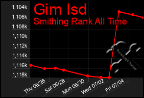Total Graph of Gim Isd