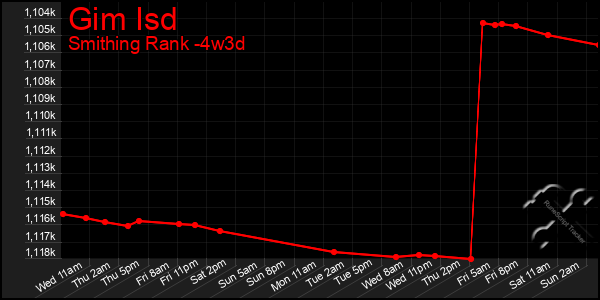 Last 31 Days Graph of Gim Isd