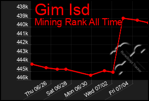 Total Graph of Gim Isd