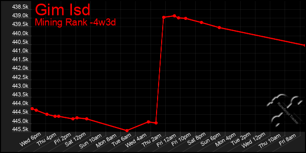 Last 31 Days Graph of Gim Isd