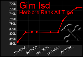 Total Graph of Gim Isd