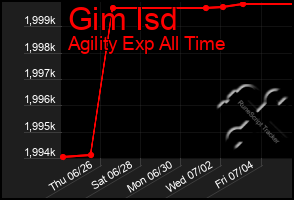 Total Graph of Gim Isd