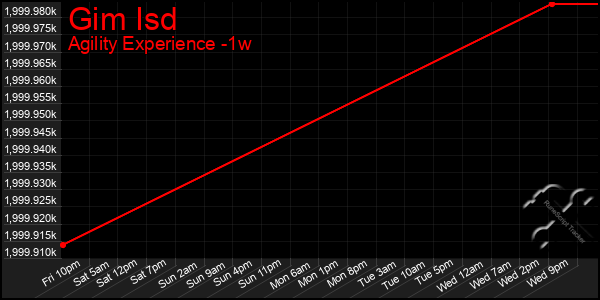 Last 7 Days Graph of Gim Isd