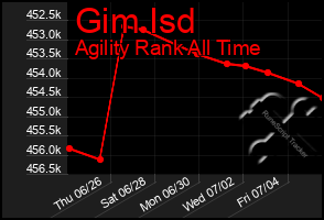 Total Graph of Gim Isd