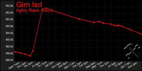 Last 31 Days Graph of Gim Isd