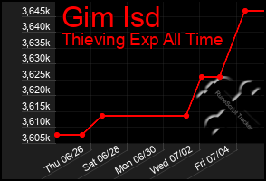 Total Graph of Gim Isd