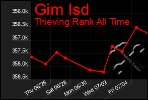 Total Graph of Gim Isd
