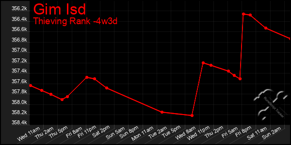 Last 31 Days Graph of Gim Isd