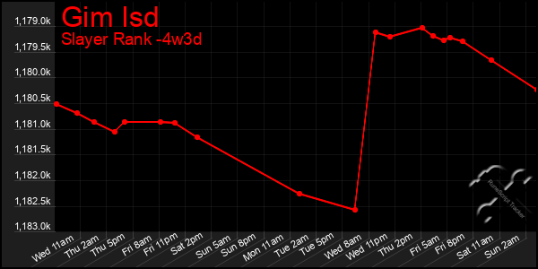 Last 31 Days Graph of Gim Isd