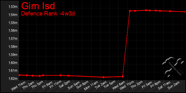 Last 31 Days Graph of Gim Isd