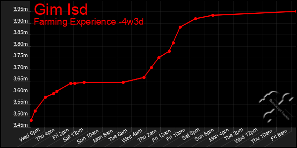 Last 31 Days Graph of Gim Isd