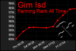 Total Graph of Gim Isd