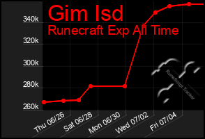 Total Graph of Gim Isd