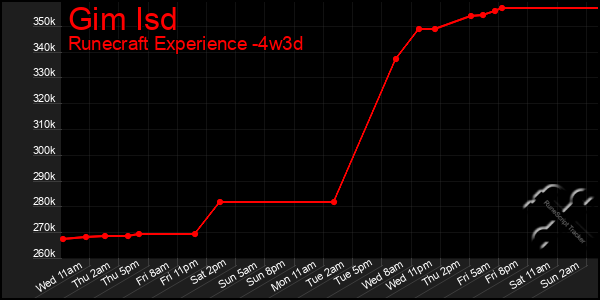 Last 31 Days Graph of Gim Isd