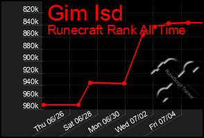 Total Graph of Gim Isd